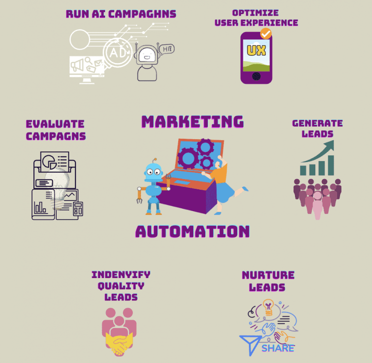 Marketing Automation Infographic