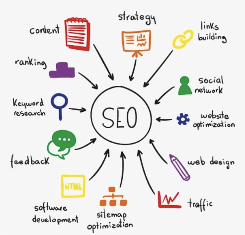 SEO art