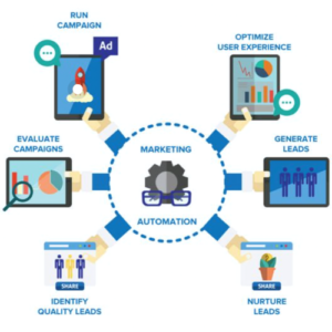 Marketing automation include: optimization of user experience, lead generation, lead nurturing, leads qualification, campaigns evaluation, advertising.